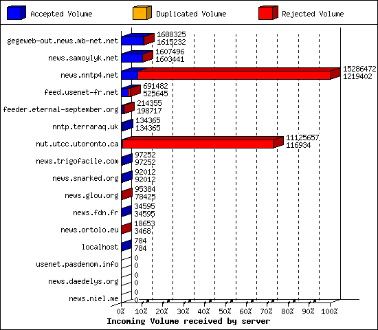 Incoming Volume received by server