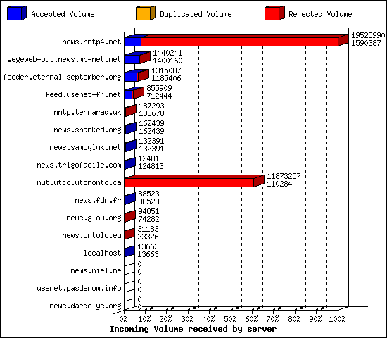 Incoming Volume received by server