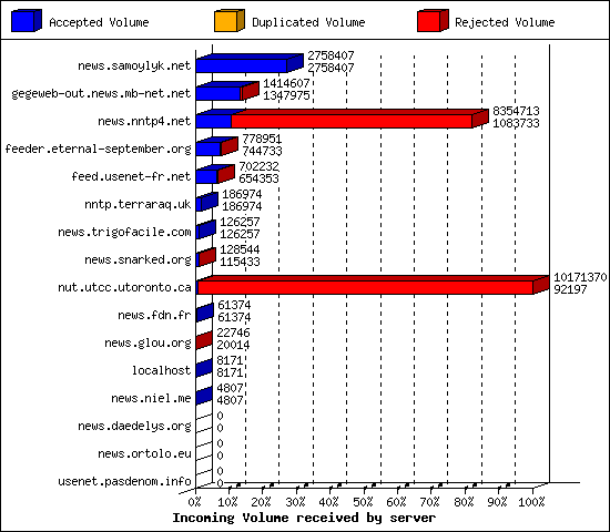 Incoming Volume received by server