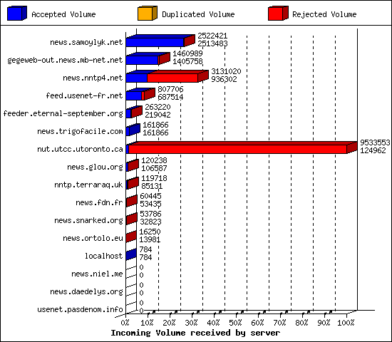 Incoming Volume received by server