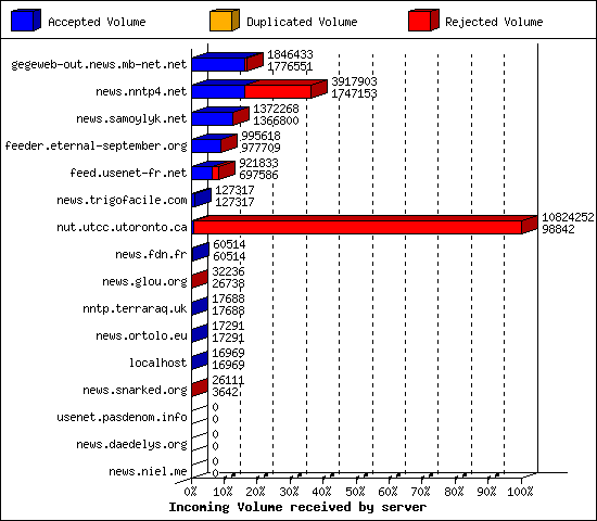 Incoming Volume received by server