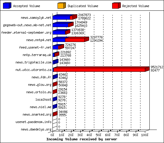 Incoming Volume received by server