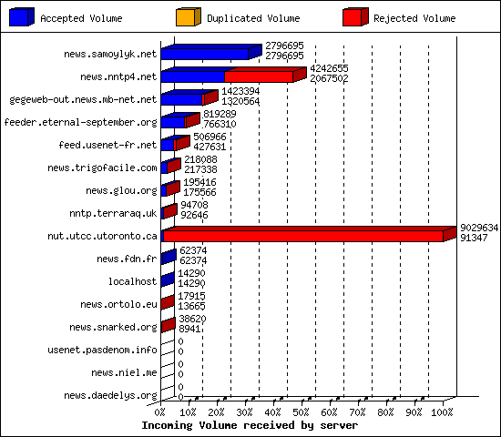 Incoming Volume received by server