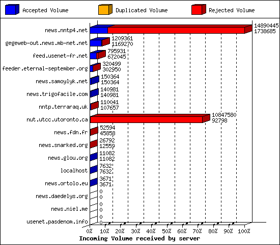 Incoming Volume received by server