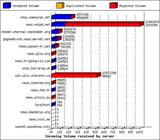 Incoming Volume received by server