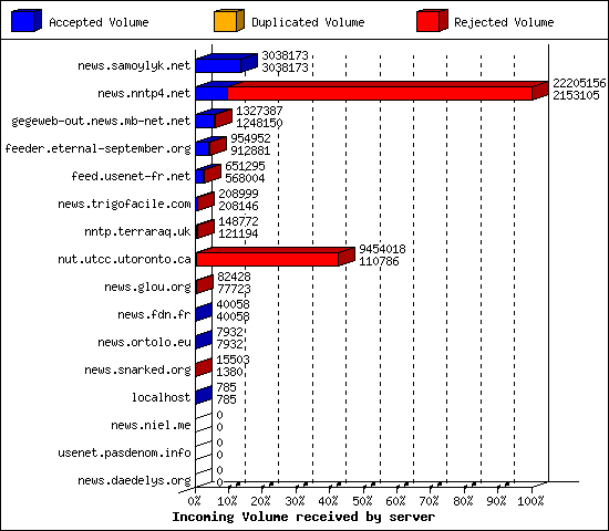 Incoming Volume received by server