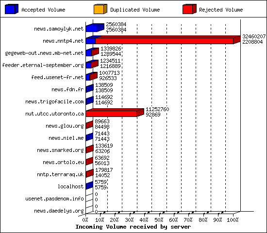 Incoming Volume received by server