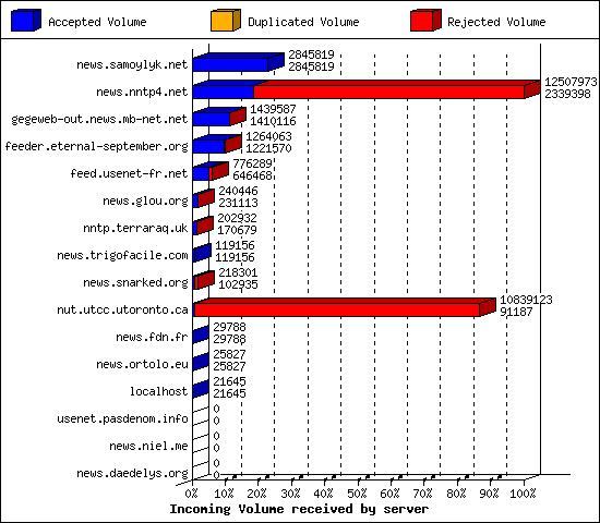 Incoming Volume received by server