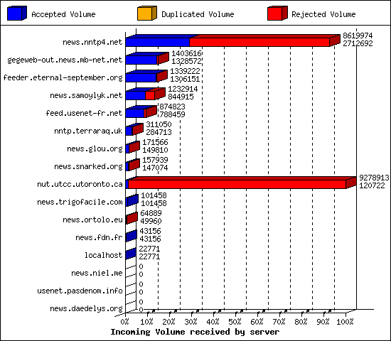 Incoming Volume received by server