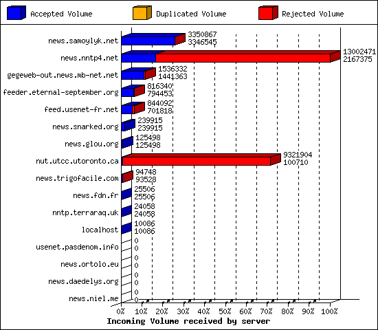 Incoming Volume received by server