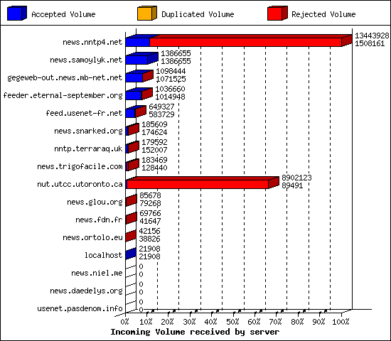 Incoming Volume received by server