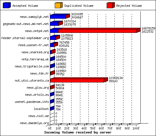 Incoming Volume received by server