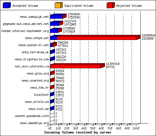 Incoming Volume received by server