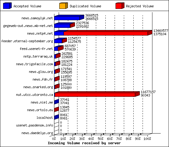 Incoming Volume received by server