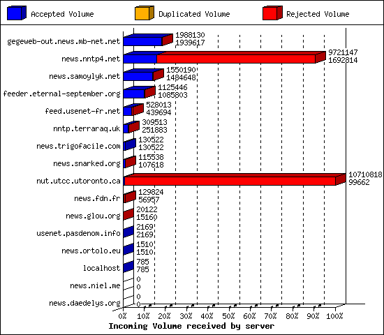 Incoming Volume received by server