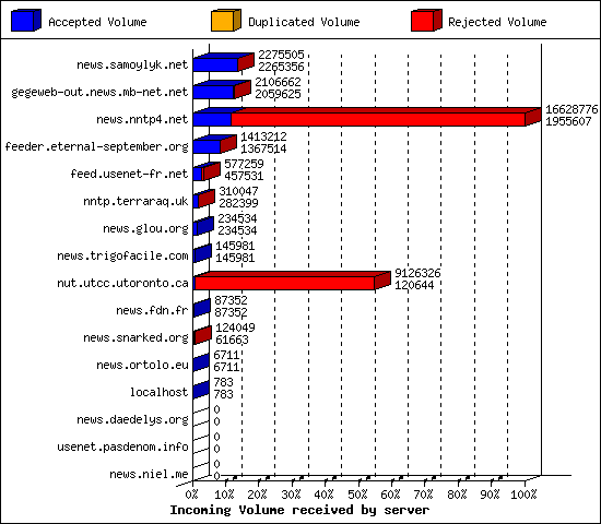 Incoming Volume received by server