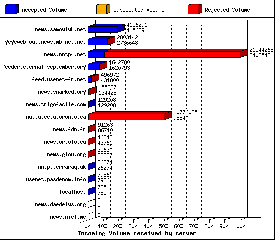 Incoming Volume received by server