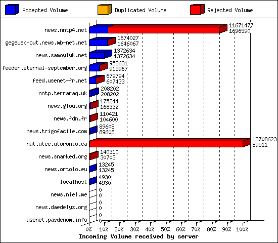 Incoming Volume received by server
