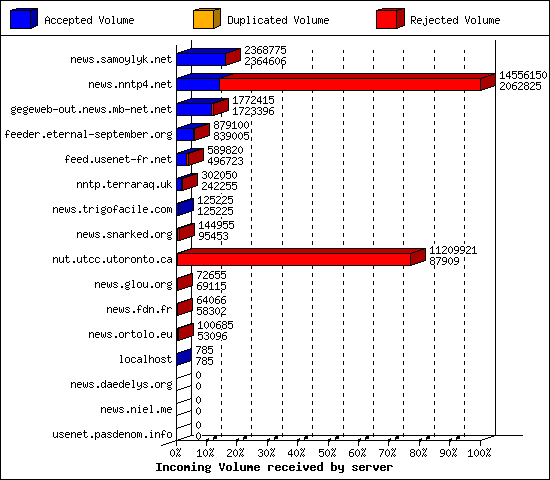 Incoming Volume received by server