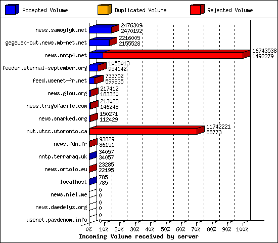 Incoming Volume received by server