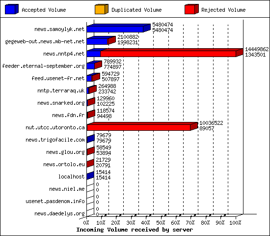 Incoming Volume received by server