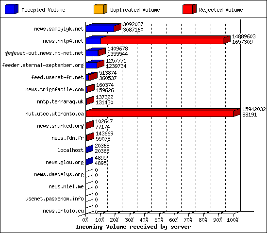 Incoming Volume received by server