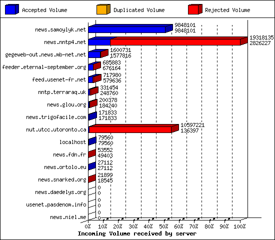 Incoming Volume received by server