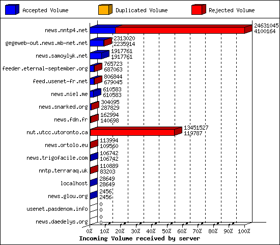 Incoming Volume received by server