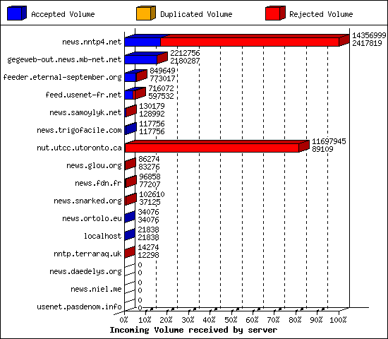 Incoming Volume received by server