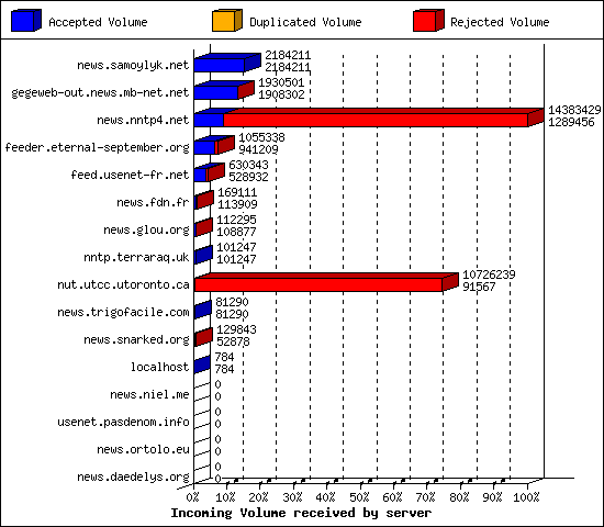 Incoming Volume received by server