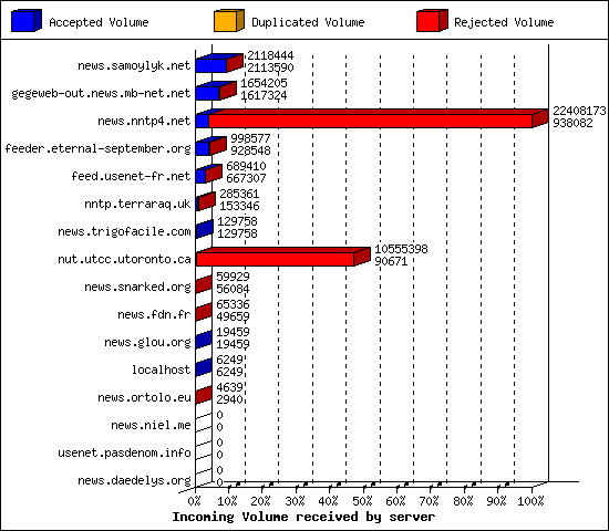 Incoming Volume received by server
