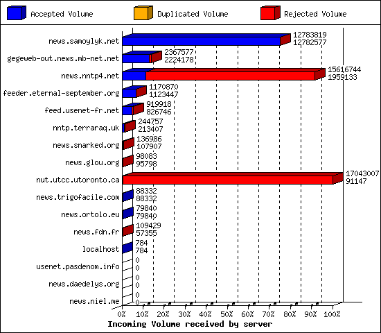 Incoming Volume received by server