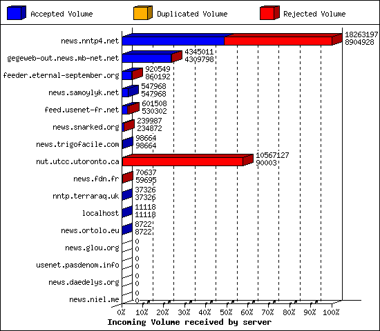 Incoming Volume received by server
