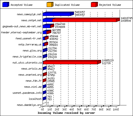 Incoming Volume received by server