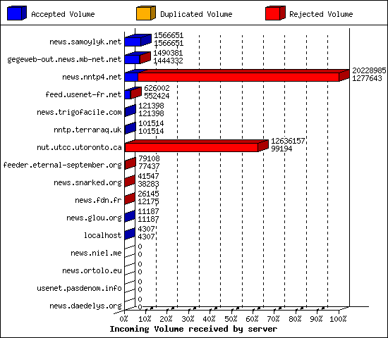 Incoming Volume received by server