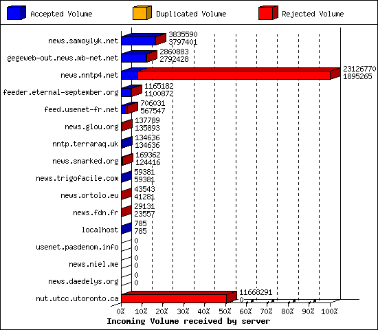 Incoming Volume received by server