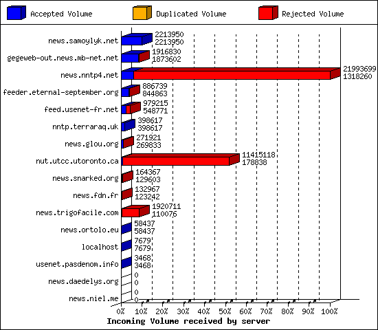 Incoming Volume received by server