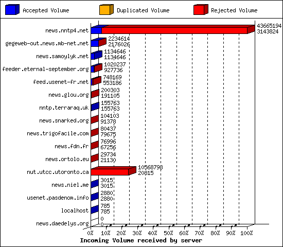 Incoming Volume received by server