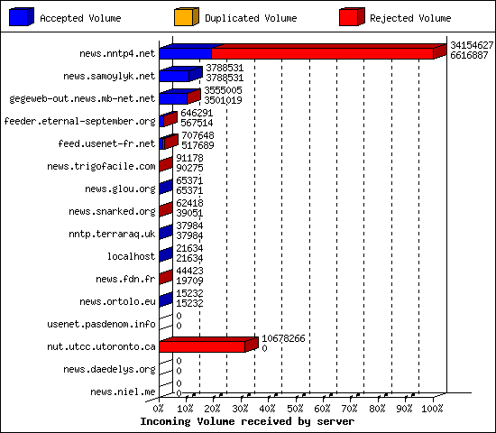 Incoming Volume received by server