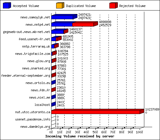 Incoming Volume received by server