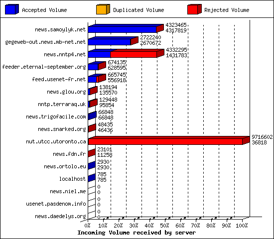 Incoming Volume received by server