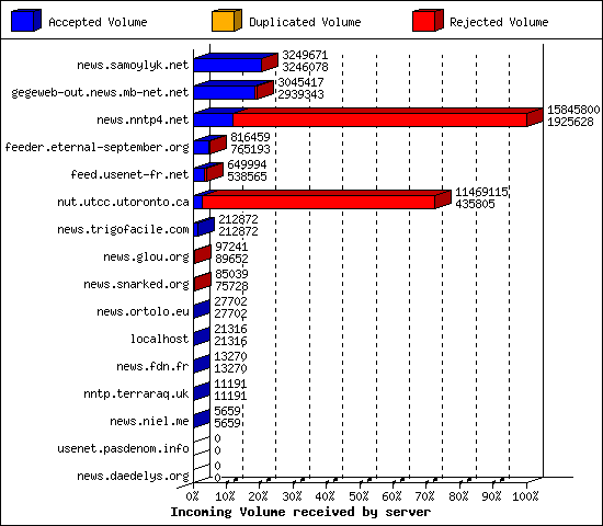 Incoming Volume received by server