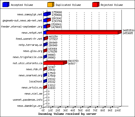 Incoming Volume received by server