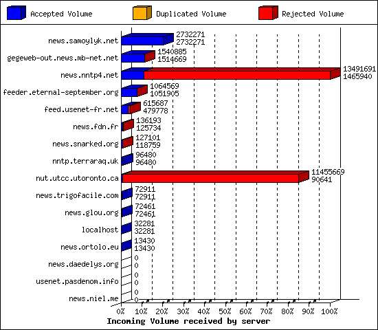 Incoming Volume received by server