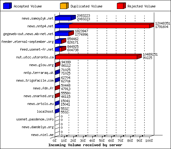 Incoming Volume received by server