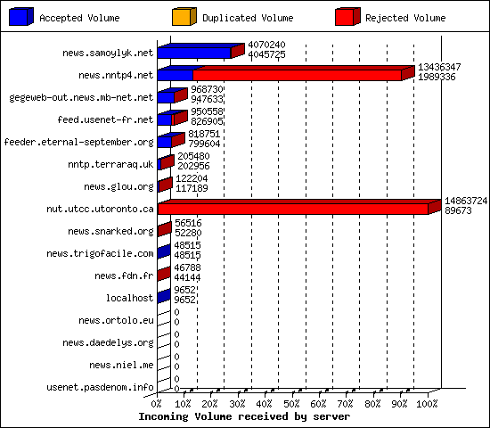 Incoming Volume received by server