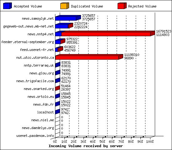 Incoming Volume received by server