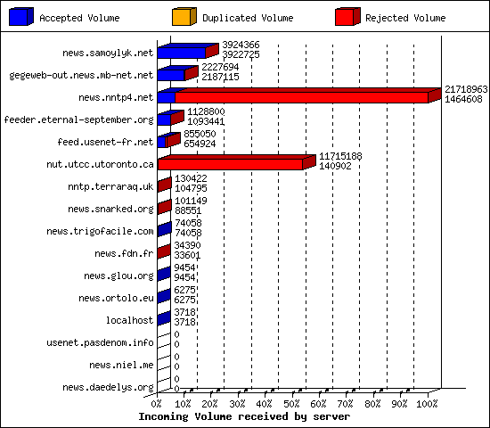 Incoming Volume received by server