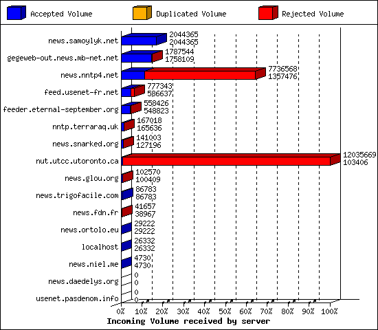 Incoming Volume received by server