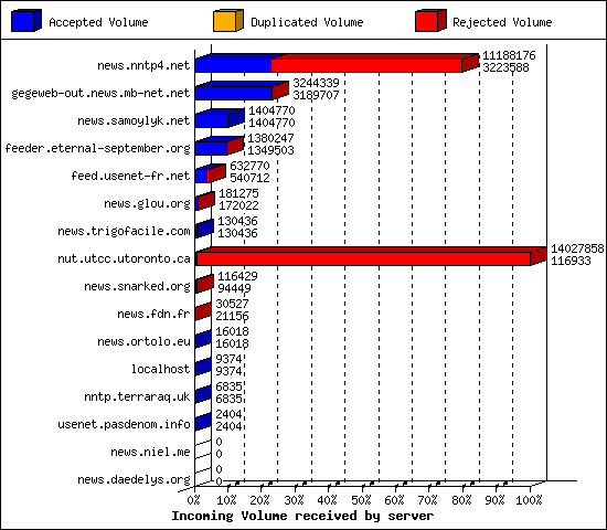 Incoming Volume received by server